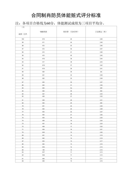 消防员考学业务技能考核项目及分值 范文模稿