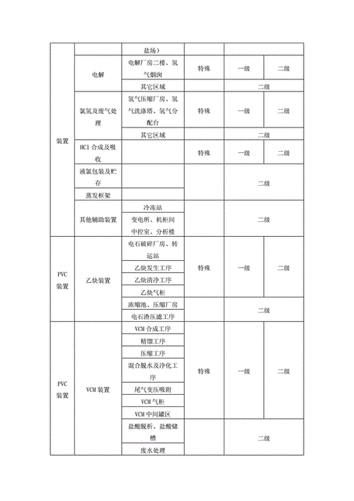 三级动火作业等级划分标准 范文模稿