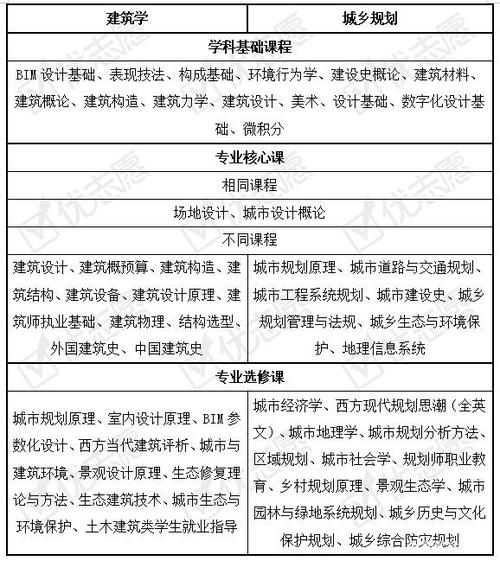 建筑学专业与城乡规划专业有什么区别什么样的考生适合报考 范文模稿