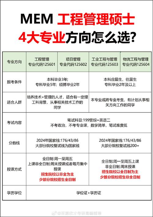 考研报名进行中工程管理硕士四个方向如何选择报考难度如何 范文模稿