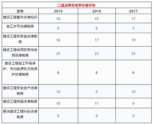 拿证必备  二建法规考试题型及分值分布 范文模稿