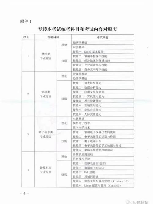 江苏五年制专转本考什么高职生不能不知道的转本考试科目 范文模稿