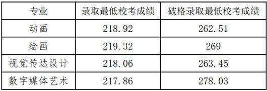 无破格录取最大录取到计划数的344倍国美2024校考录取线分析 范文模稿