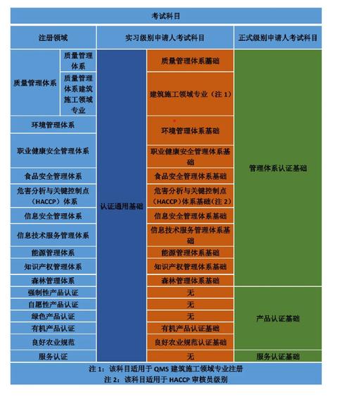 CCAA认证人员考试各领域注册对学历职称要求汇总 范文模稿