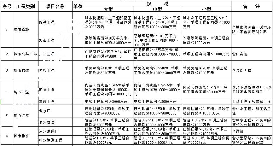 一二级建造师对应职称明细表 范文模稿