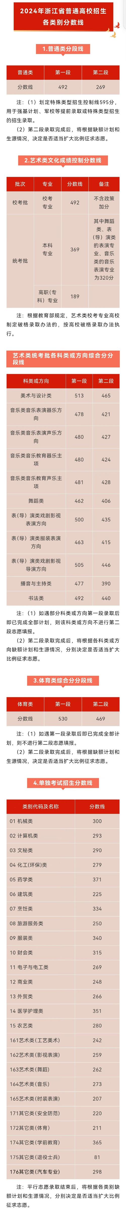 2024浙江高考分数线发布普通类一段线492 二段线269 范文模稿