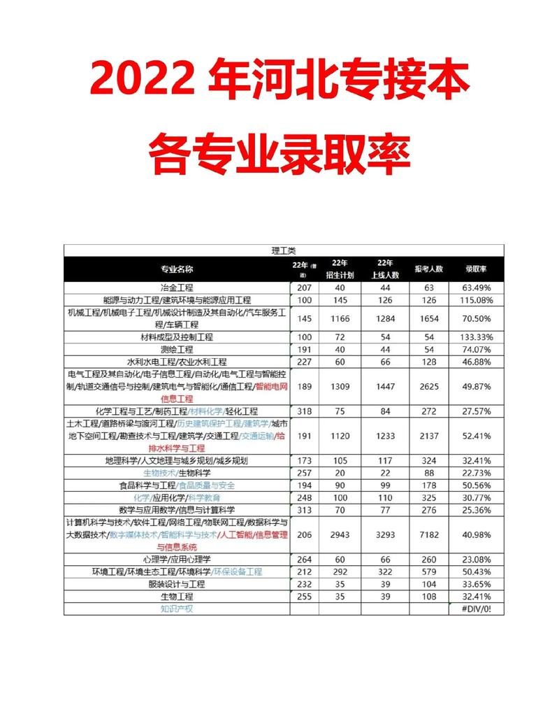 河北专接本哪些专业更好考专接本报考专业推荐 范文模稿