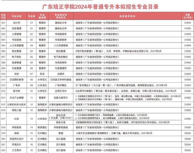 速看2022年广东专插本这些院校已公布招生专业 范文模稿