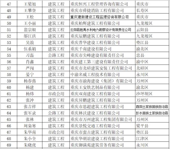 重庆某建造师被公开通告并吊销证书处罚原因并不少见 范文模稿