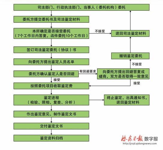 干货律师参与建设工程造价司法鉴定操作指引 范文模稿