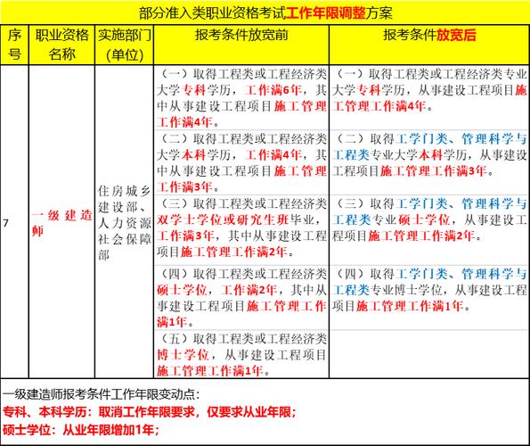 2022一级建筑师考试安排报考条件调整后对我们有什么影响 范文模稿 2022一级建筑师考试安排报考条件调整后对我们有什么影响 范文模稿