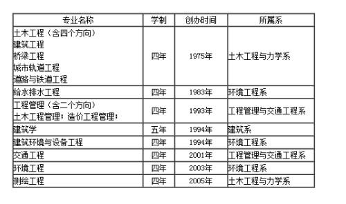 三分钟让你知道建筑学和土木工程的区别 范文模稿