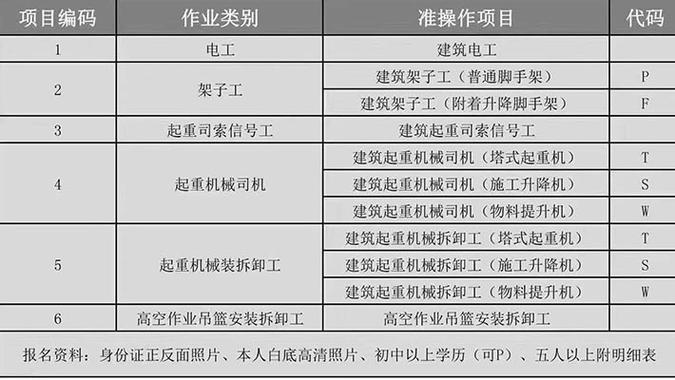 建筑起重司索信号工证怎么报名考试培训过程轻松才值得拥有 范文模稿