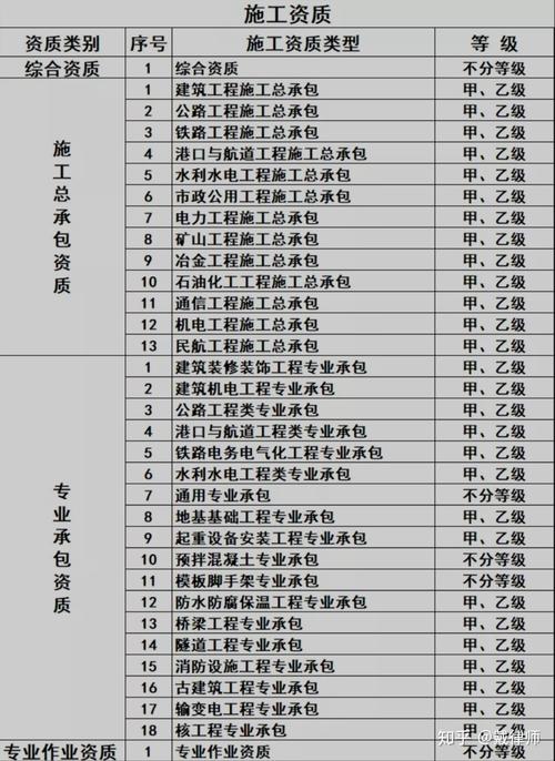 建筑施工资质等级特级一级到二级你了解多少 范文模稿