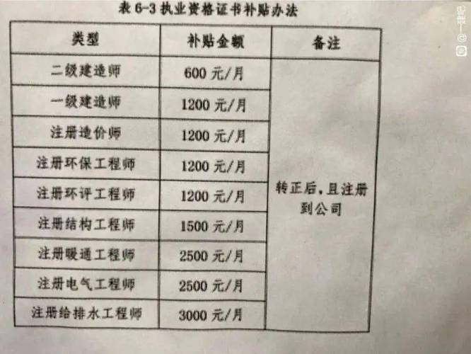 持一建证书每月补贴5003500元附国企证书补贴一览表 范文模稿