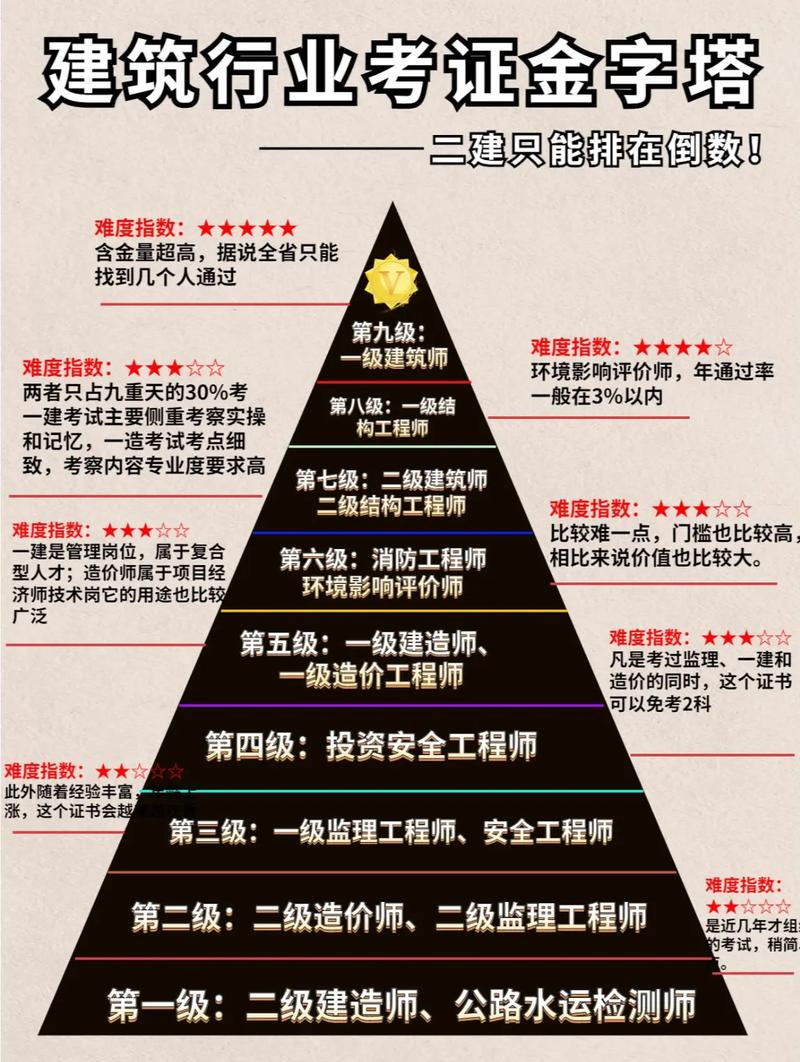 建筑行业这11种考试中一建难度排第几今年报考要求有变 范文模稿