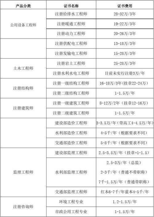 一级建造师全国各省挂靠价格都这这里啦快来看 范文模稿