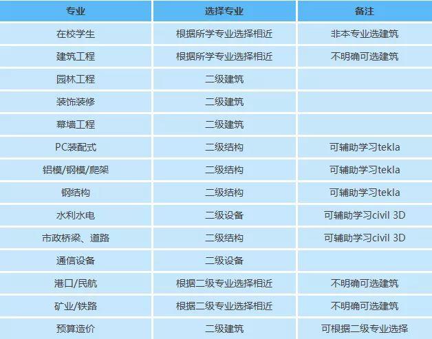 BIM工程师认证考试保姆级别的指引 范文模稿