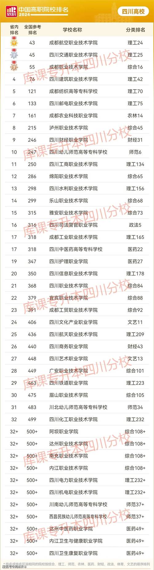 2024四川有什么好的专科学校 哪些大专好报考 范文模稿