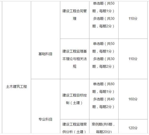 注册监理工程师报考科目有哪些考试科目题型题量详解 范文模稿