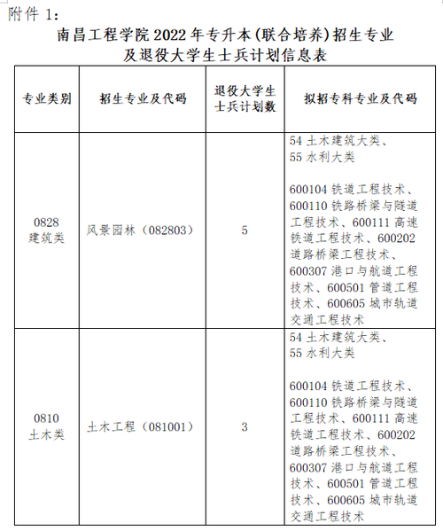 南昌工程学院2023年专升本考试退役士兵免试考查录取办法 范文模稿