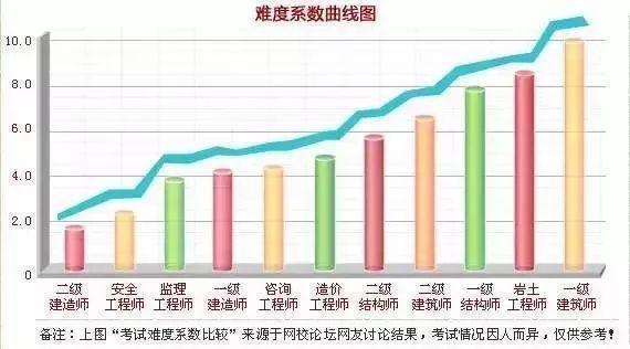 一级建造师建筑市政专业难度差距有多大考生该怎么选 范文模稿