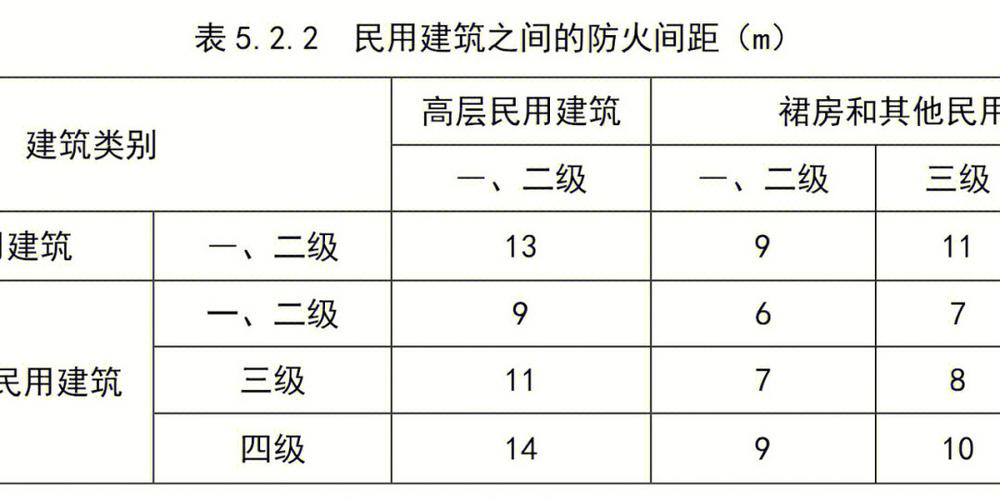 防火间距与日照间距 范文模稿