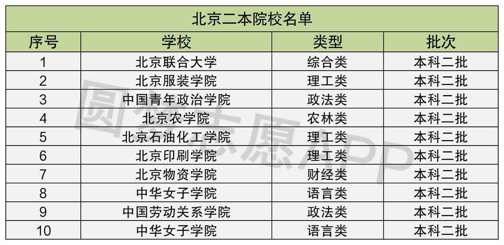 孩子高考分数不高想在北京上大学建议考虑这4所好二本大学 范文模稿