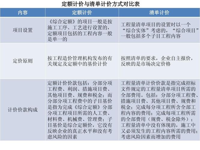 定额计价与清单计价建筑工程估价的两大法宝 范文模稿