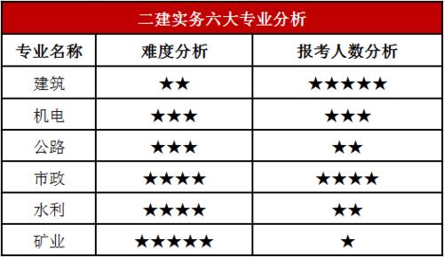 精辟带你get一级建造师通过率最高六大省份 范文模稿