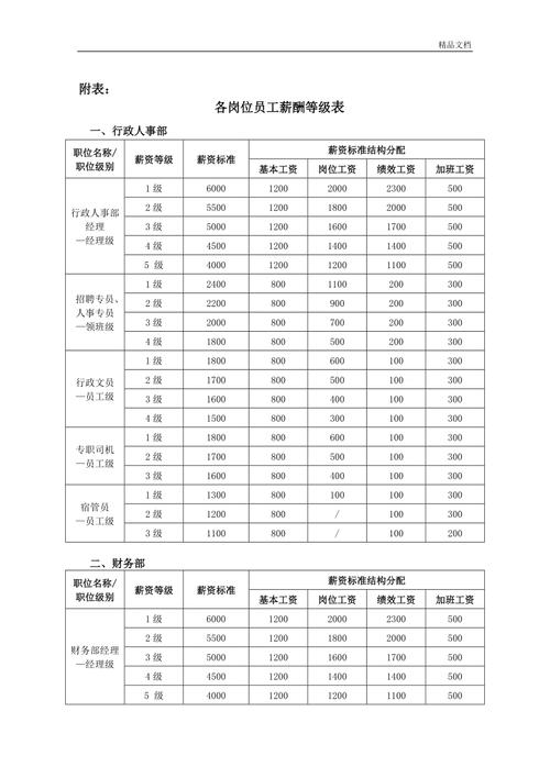 建筑业不同岗位的人员年收入分为6级企业给你的薪资合理吗 范文模稿