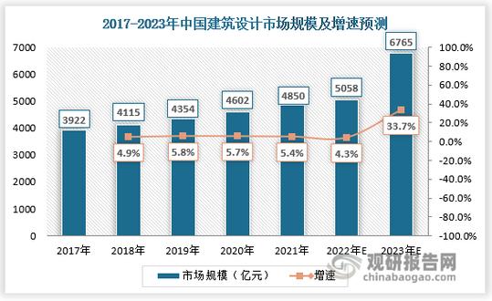 建筑设计院未来几年的前景探讨 范文模稿