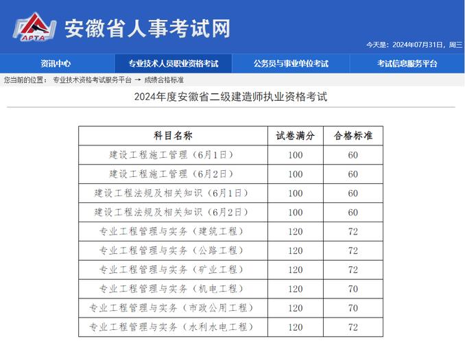 淮北考区二级建造师进入资格审查的考生注意 范文模稿