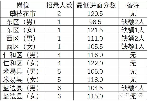 59分就能上岸攀枝花历年入面分数及备考指导 范文模稿