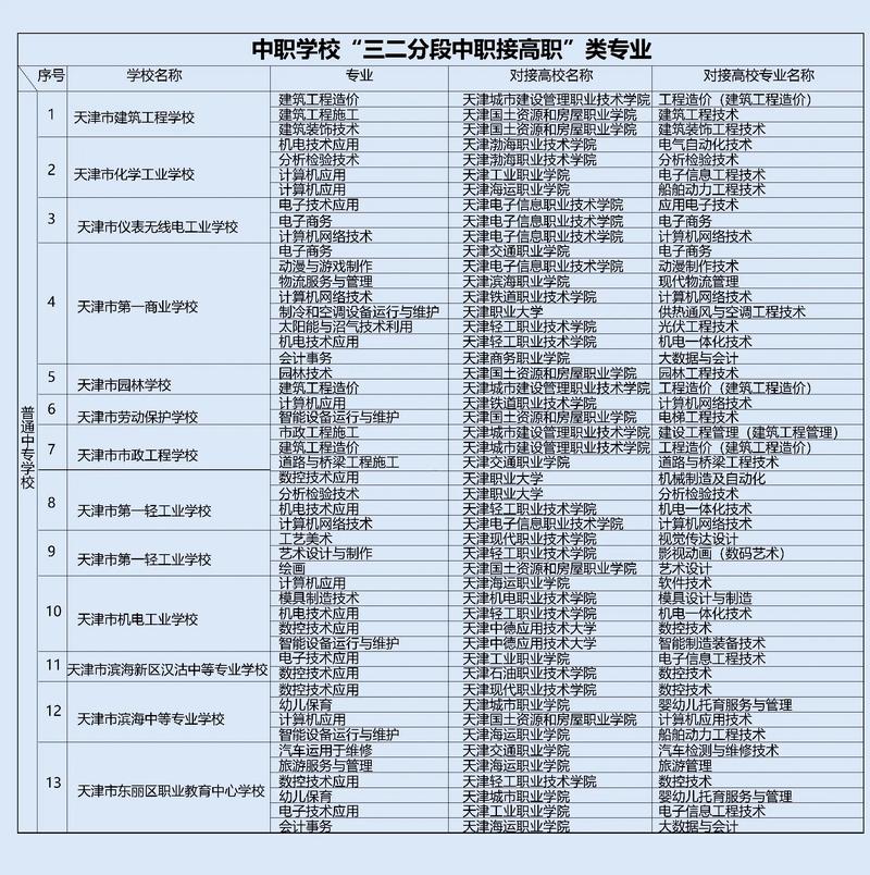 三二分段哪些专业最容易被录满对接了哪些高职院校 范文模稿