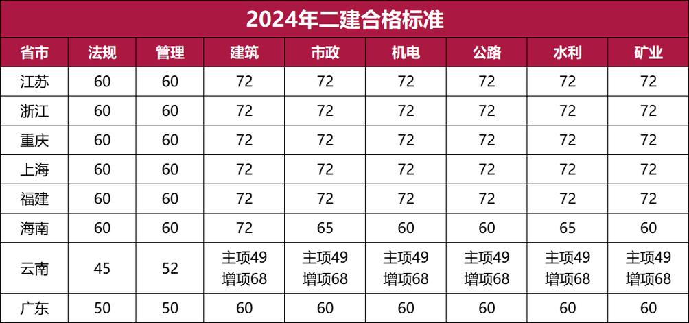 二建实务40分就能合格该地2022年二建分数线公布 范文模稿