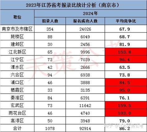 2024江苏省考报名最高的竞争最激烈的10大岗位 范文模稿