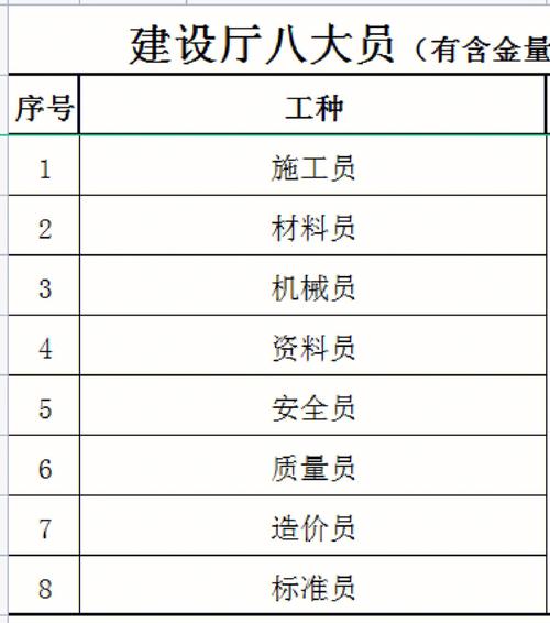 一文了解建筑八大员含金量报考流程报考费用 范文模稿