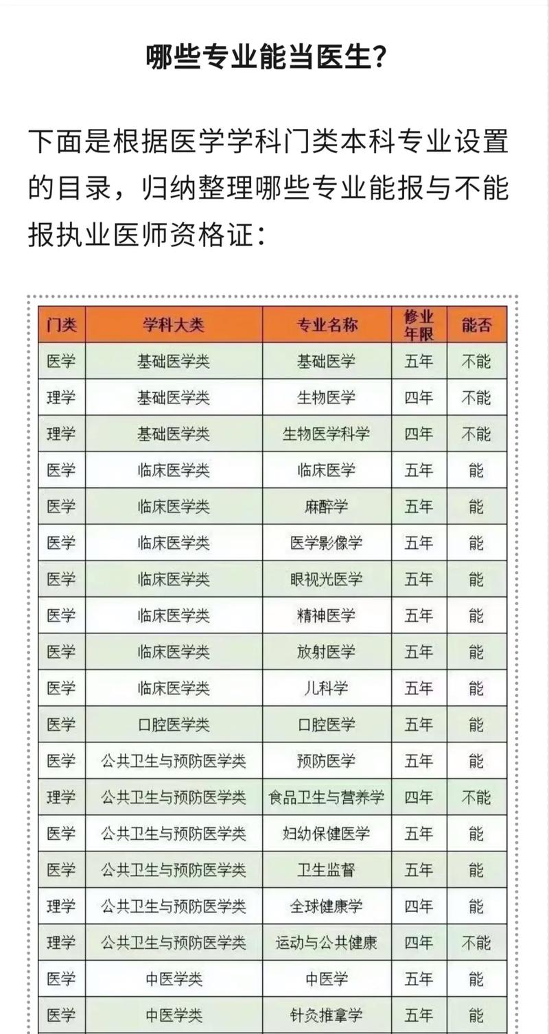 关注高考志愿填报医学类专业报考指南需要什么条件 范文模稿