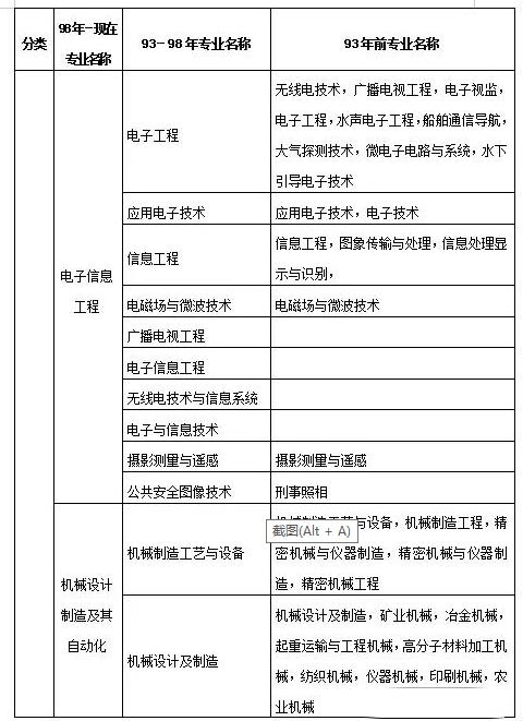 电气自动化专业学出来可以做什么可以参加二级建造师考试吗 范文模稿