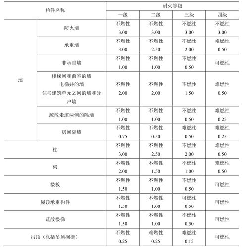 知识点2 民用建筑耐火等级 范文模稿