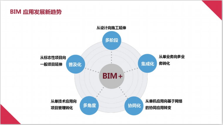 阿里网易等互联网公司进军建筑行业BIM未来如何发展 范文模稿