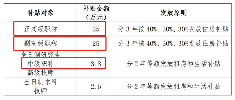 好消息7月30日起一建一造工程师和高级工程师补贴5000元/年 范文模稿