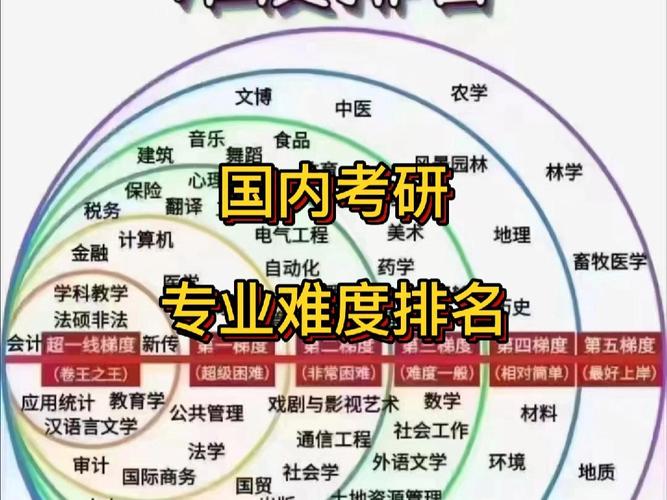 考研跨考最难专业排行前六名是哪些 范文模稿