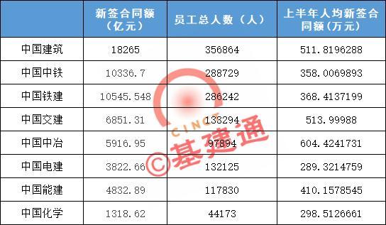 八大建筑央企人才实力大PK中国建筑人最多中国中冶人最精 范文模稿