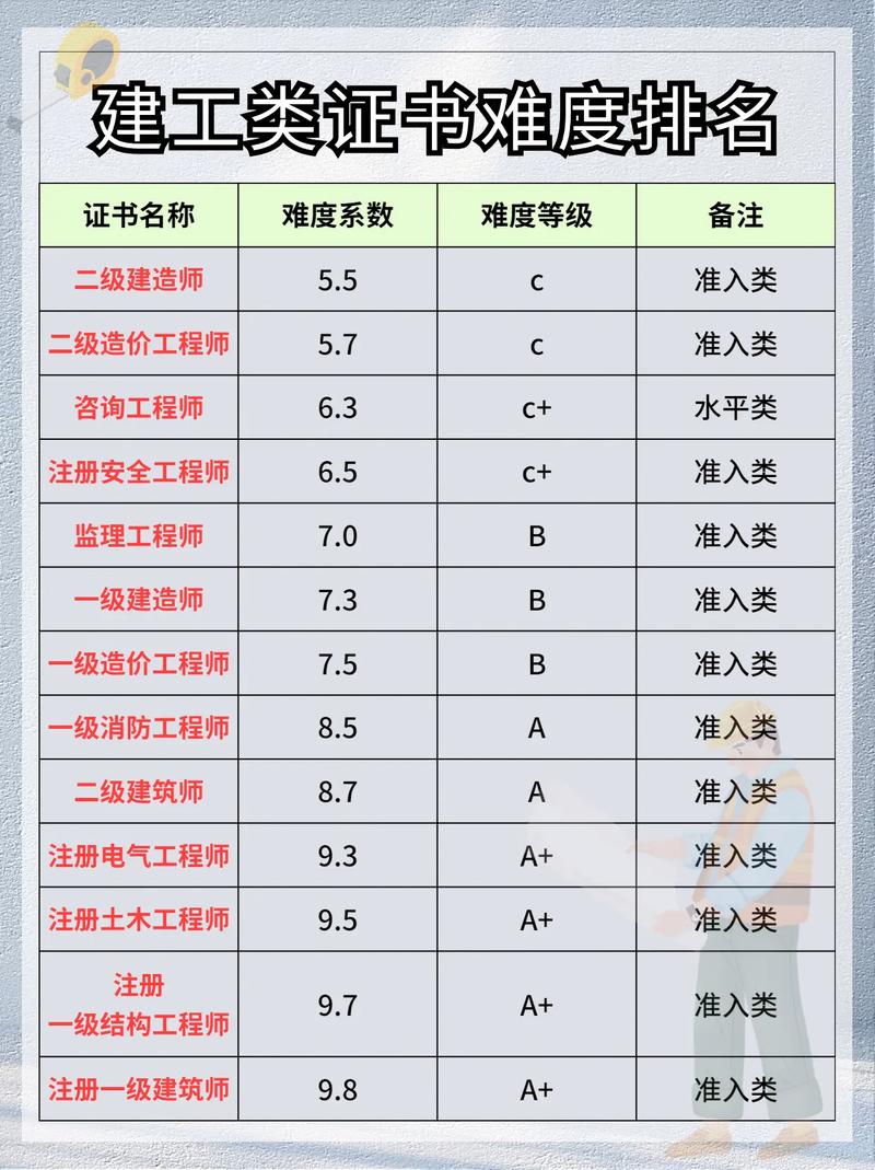 瞧一瞧看一看一建含金量u0026难度排行榜出炉 范文模稿