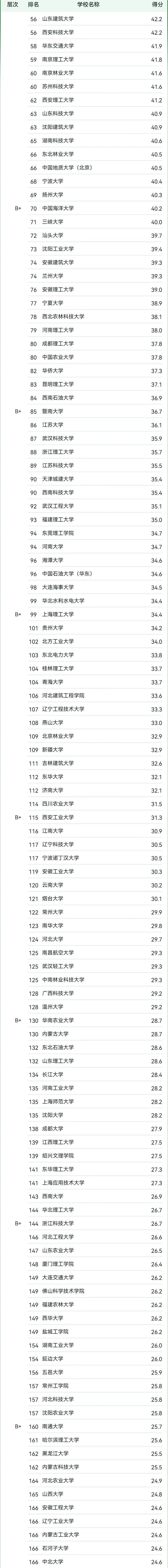 土木工程专业大学全国排名2024最新排行榜 范文模稿