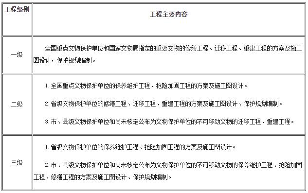 文物保护工程勘察设计资质管理办法试行 范文模稿