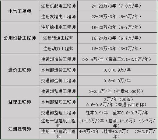 建议收藏2020年建设工程各类证书的含金量分析 范文模稿