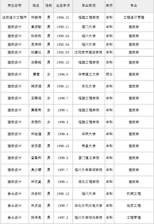 公示福州市建筑设计院有限责任公司招聘录用公示 范文模稿